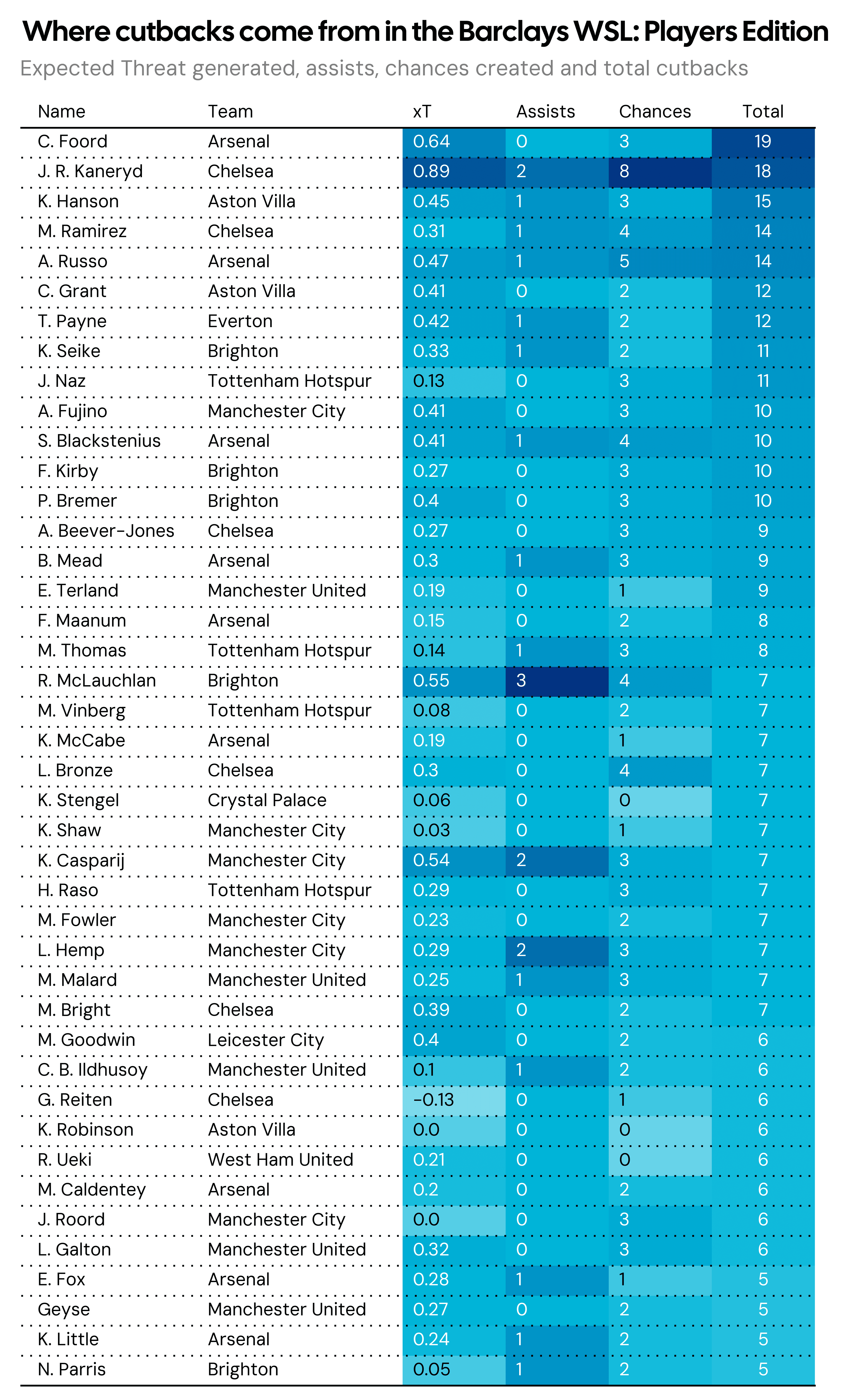 Table of Cutback Metrics WSL