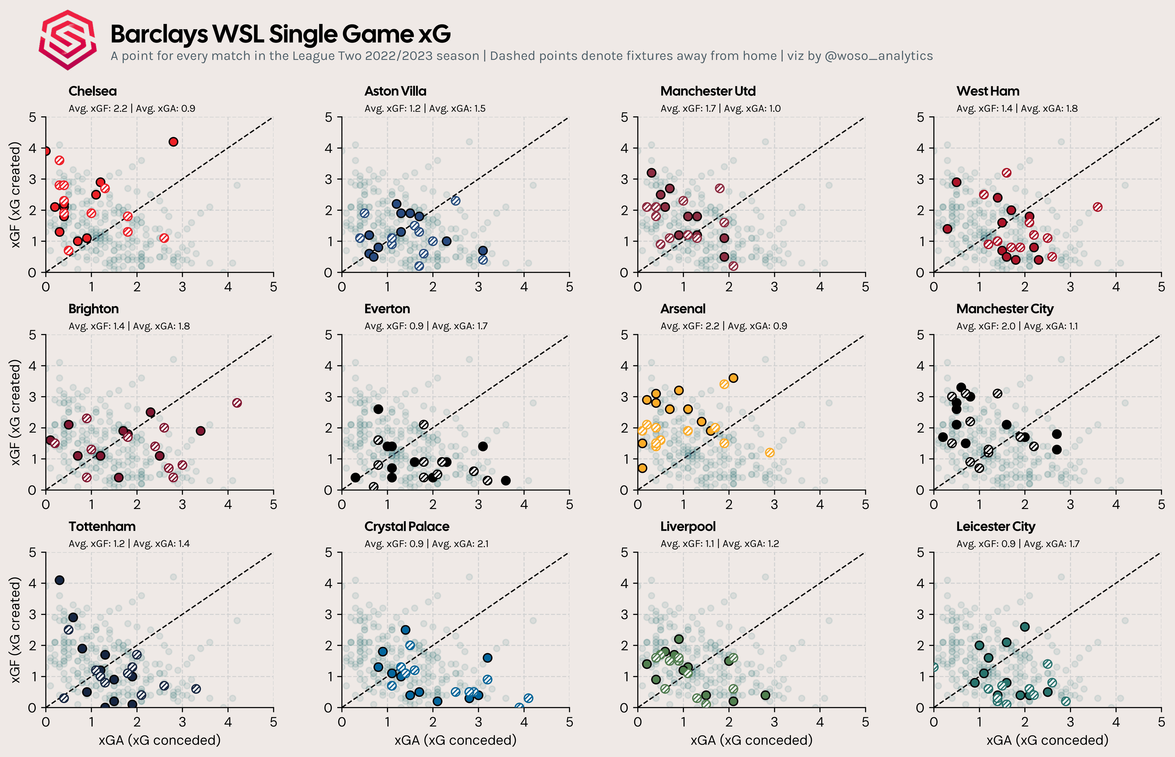 xG Scatter plots for all WSL teams 24/25