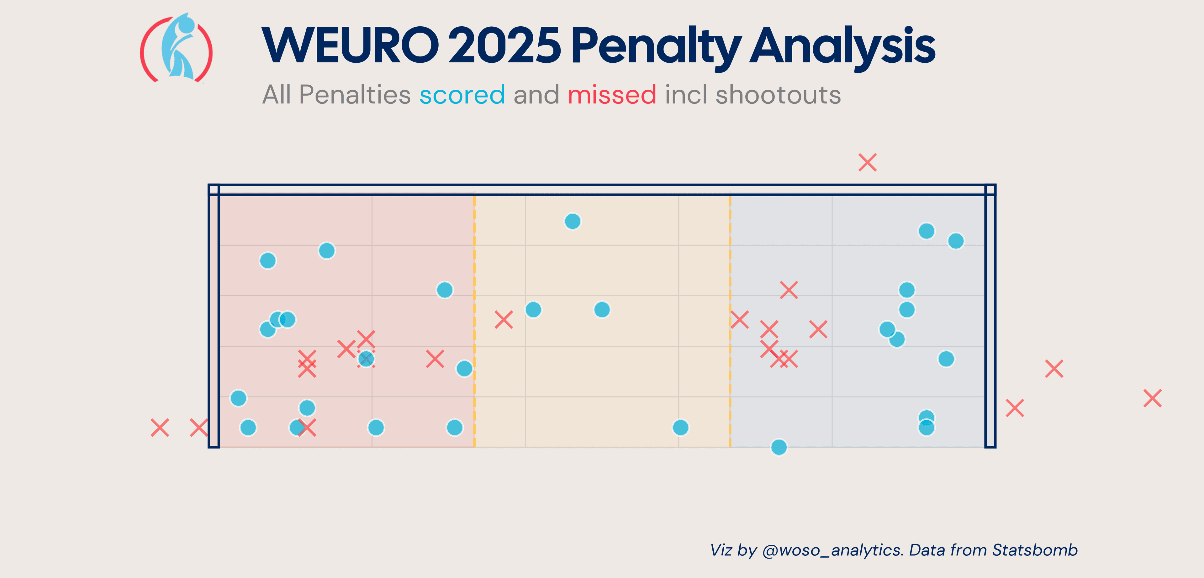 Goal Mouth view of all the penalties Women's Euro 2025