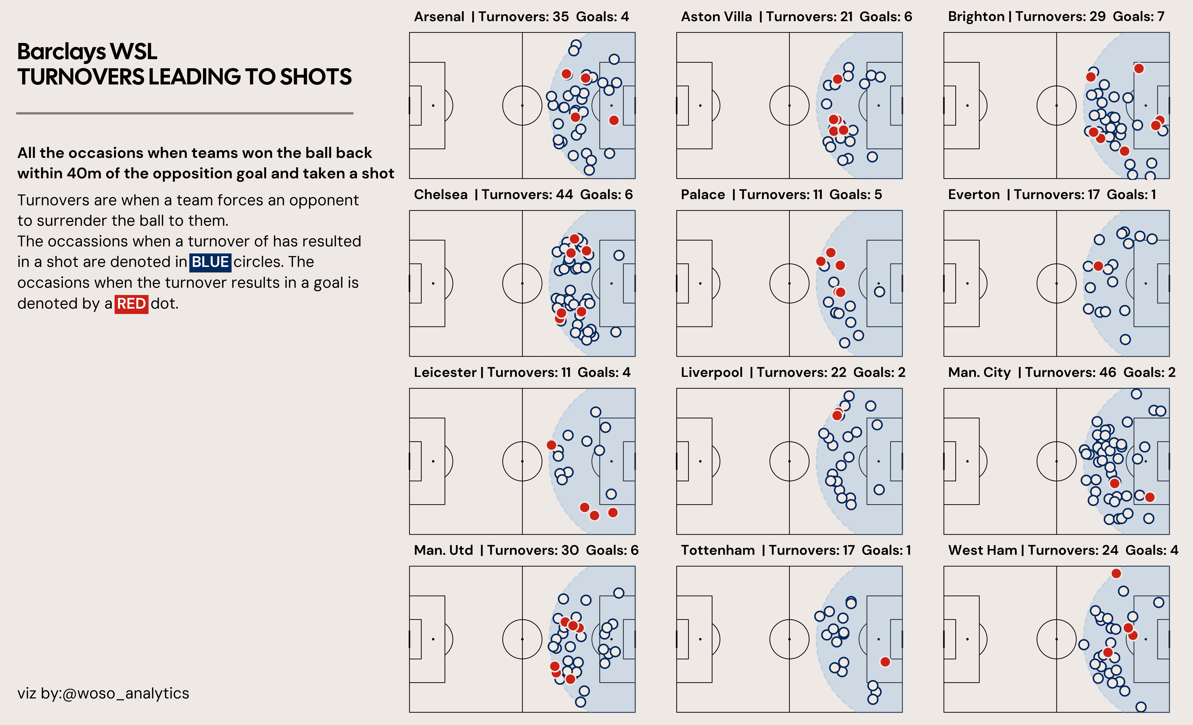 Turnovers Leading to shots WSL 24/25
