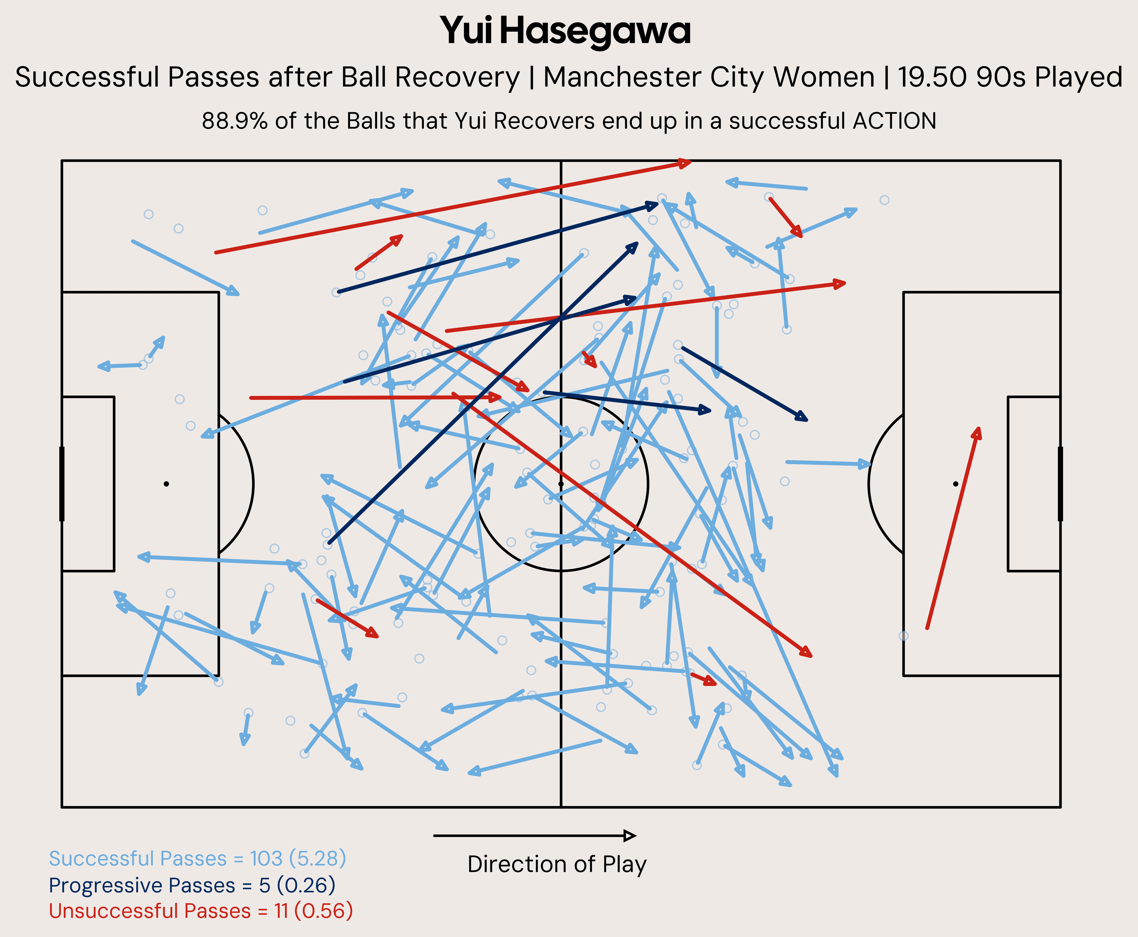 Post Recovery Ball Retention Yui Hasegawa